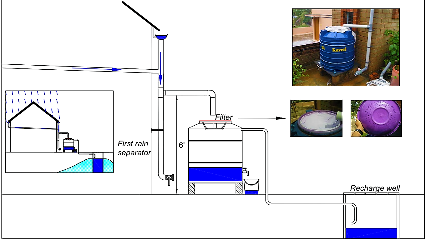 Rooftop Rainwater Harvesting Diagram